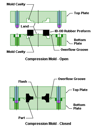 Rubber Compression Molding Process